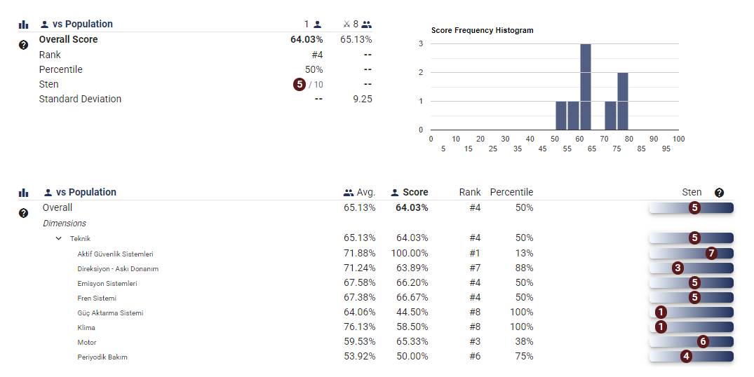 The sten point is a great indicator about how well a participant did versus all others.<br>