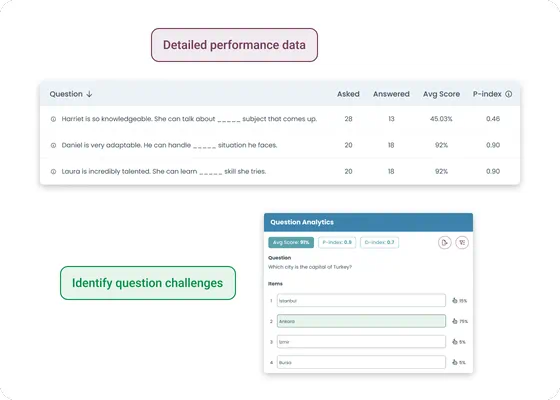 Question analytics showing item performance metrics, average scores, and difficulty analysis for assessment questions