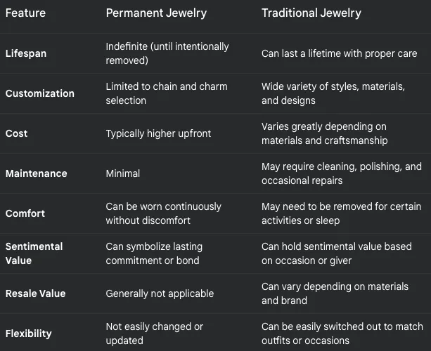 A comparison of permanent jewelry versus traditional jewelry highlighting cost and design differences.