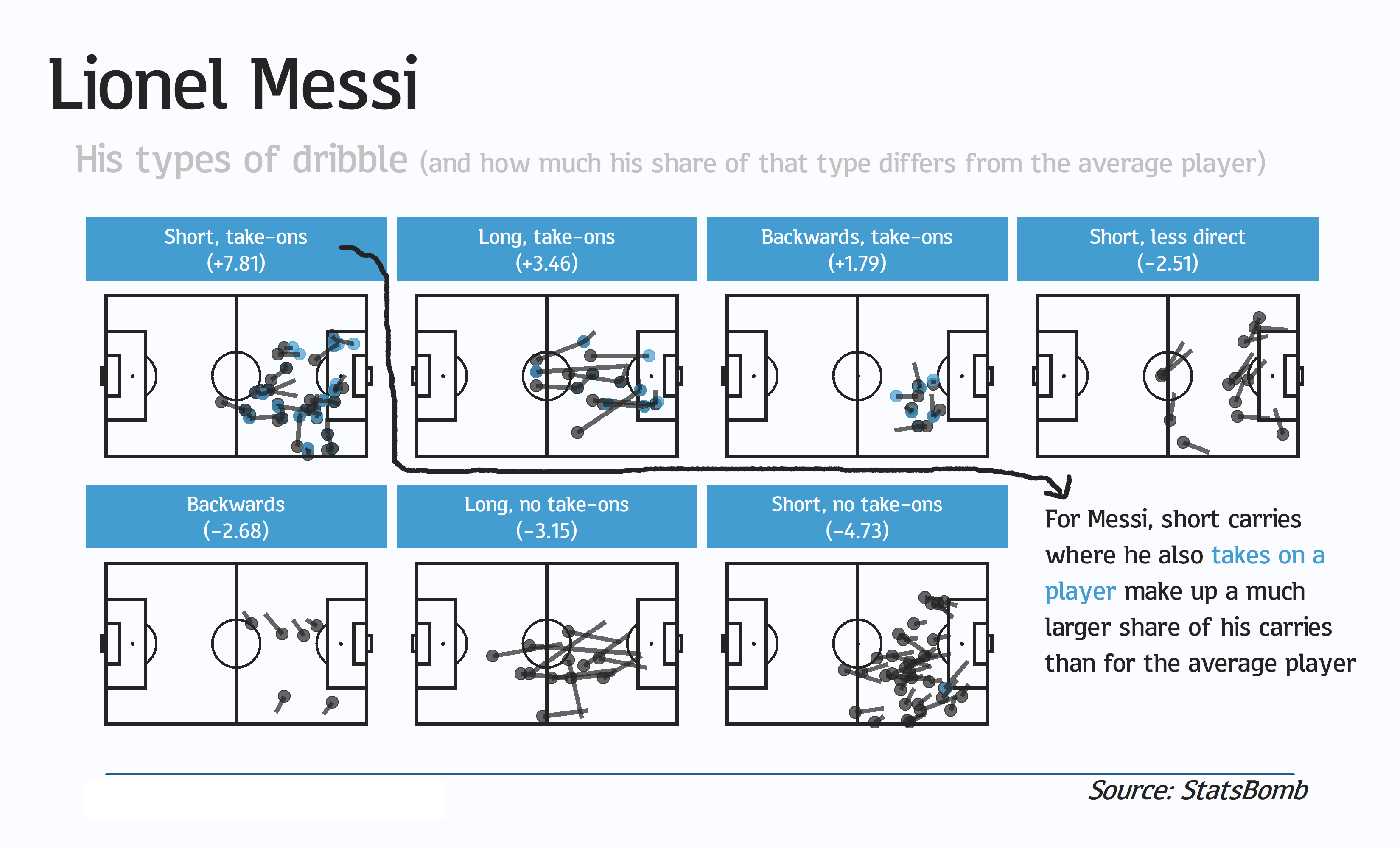 A graphic showing the seven cluster types and how Messi differs from the average -- his short dribbles involving take-ons make up a particularly larger share of his dribbles than average