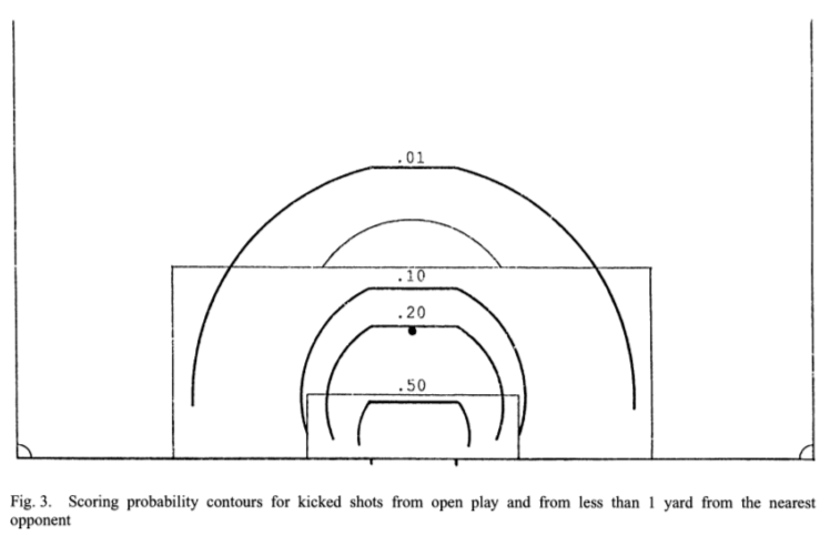 Screenshot from 1997 paper, of probability-of-scoring rings around the 18-yard box