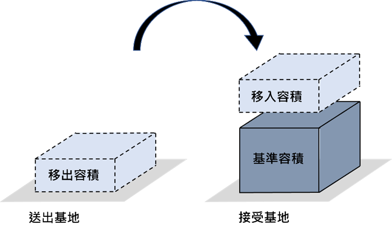 容積移轉