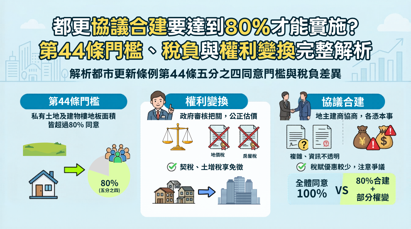 都更協議合建與權利變換比較解析圖：說明都市更新條例第44條門檻、稅負差異及權利變換與協議合建的運作機制。