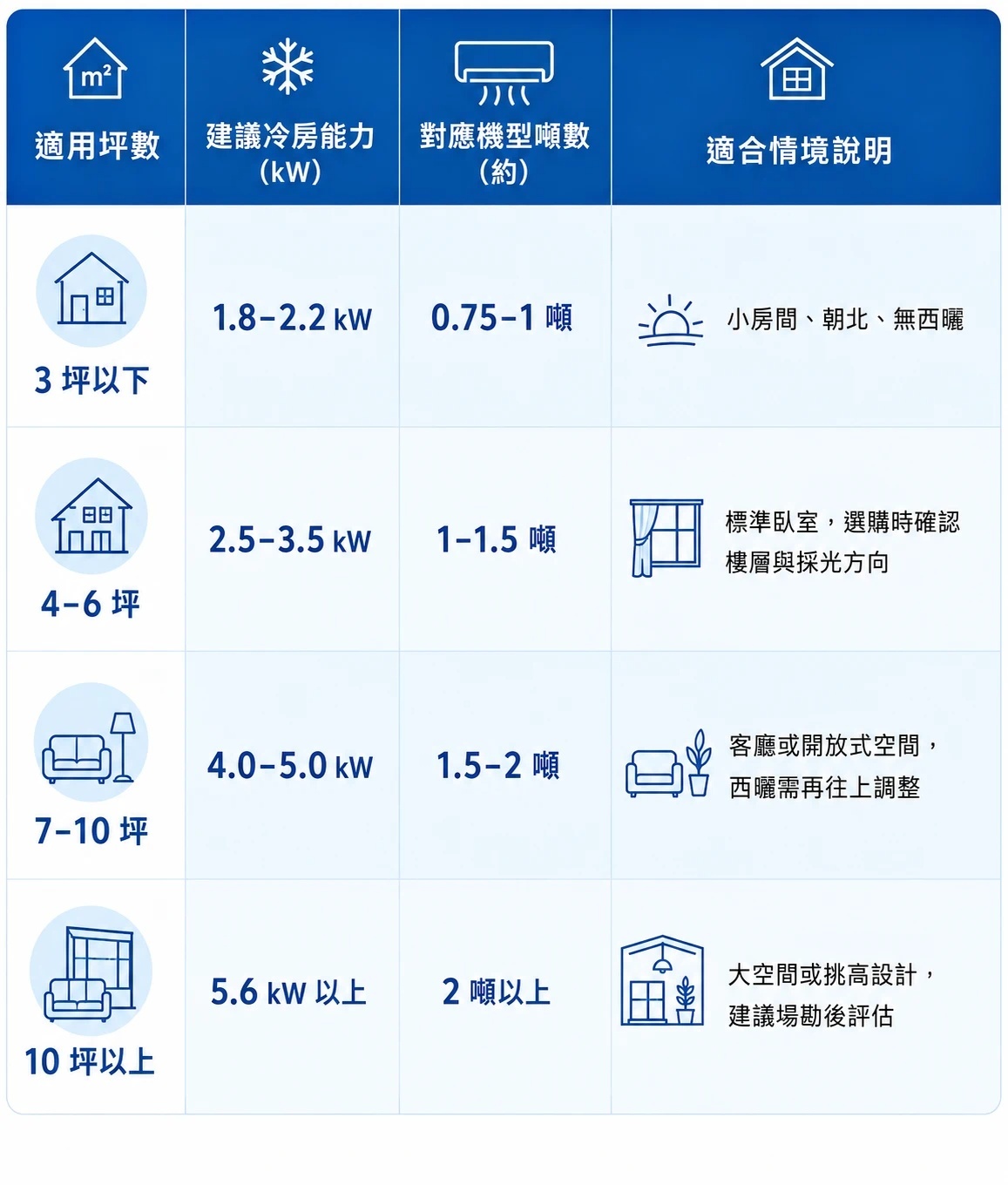各坪數區間的建議冷房能力表 各坪數區間的建議冷房能力表