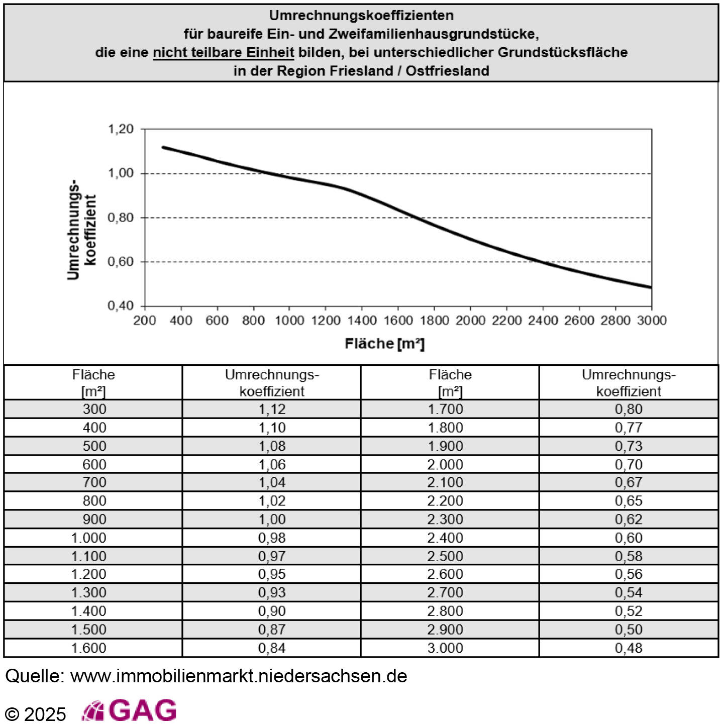 niedersachsen 0031 K 0037/2024 Am Benser Tief 4, 26427 Esens, Moorweg 25