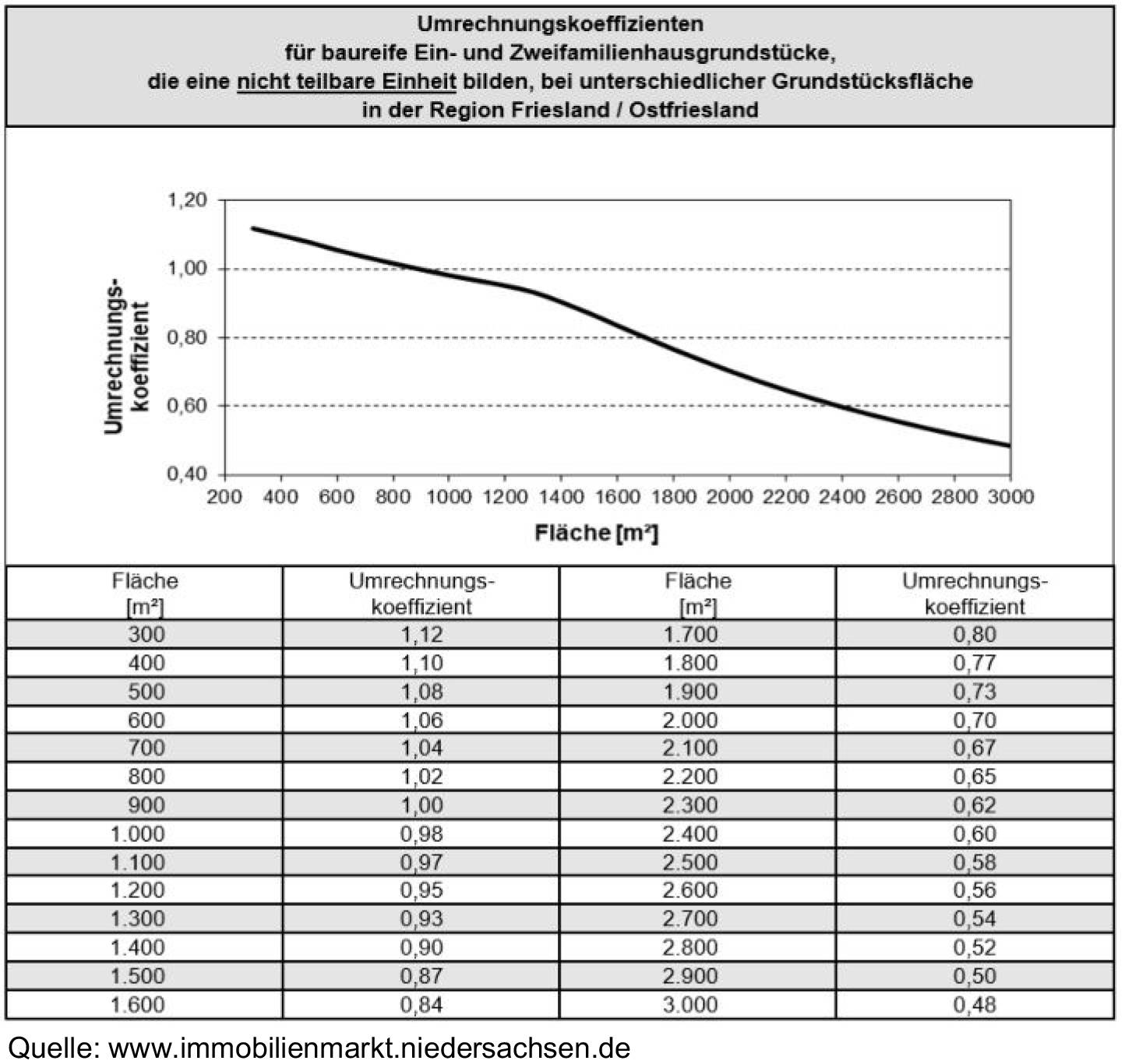 niedersachsen 0135 K 0020/2025 Logaer Weg 183, 26789 Leer, Loga 22