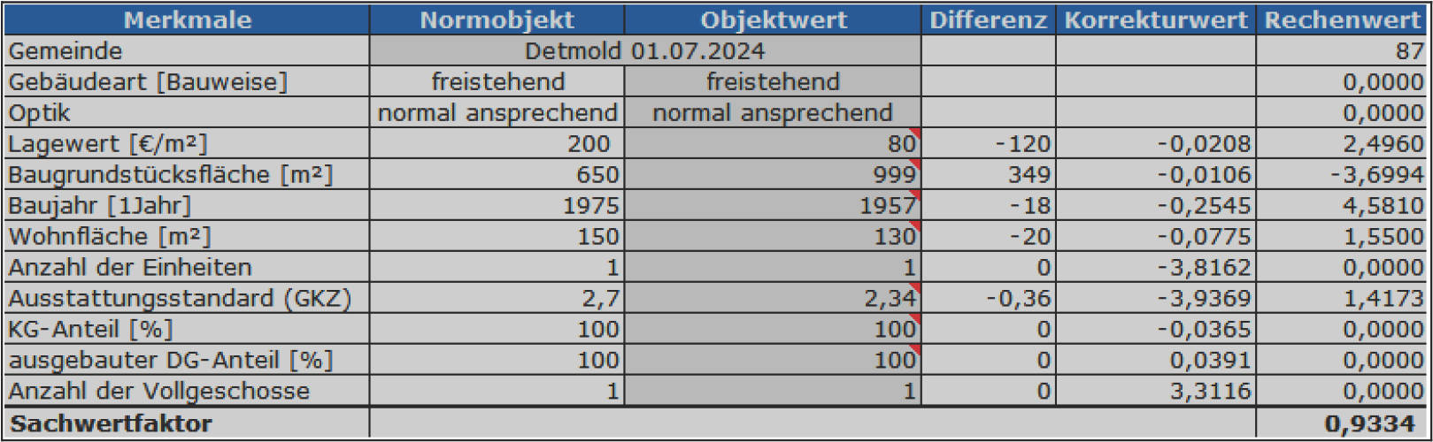nordrheinwestpfalen 0021 K 0033/2024 Dahlsheider Weg 7, 9, 32760 Detmold, Vahlhausen 34