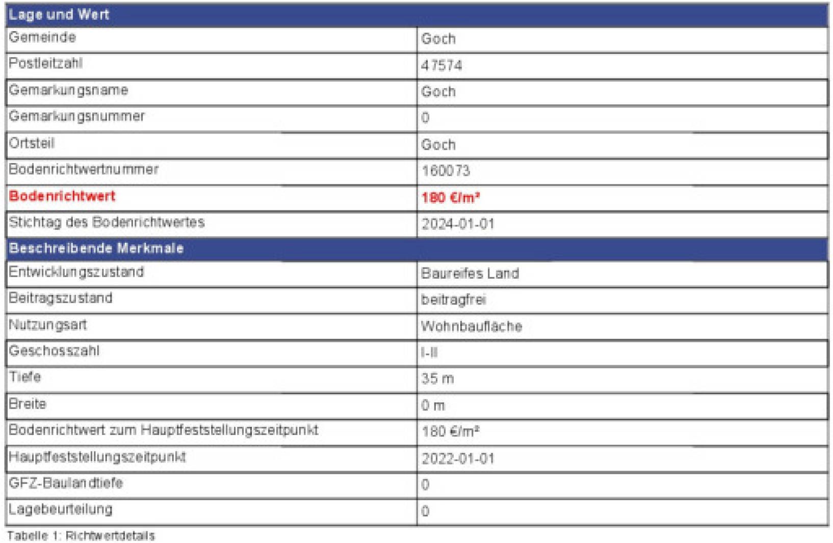 nordrheinwestpfalen 0027 K 0010/2024 Boeckelter Weg 148, 47574 Goch 24