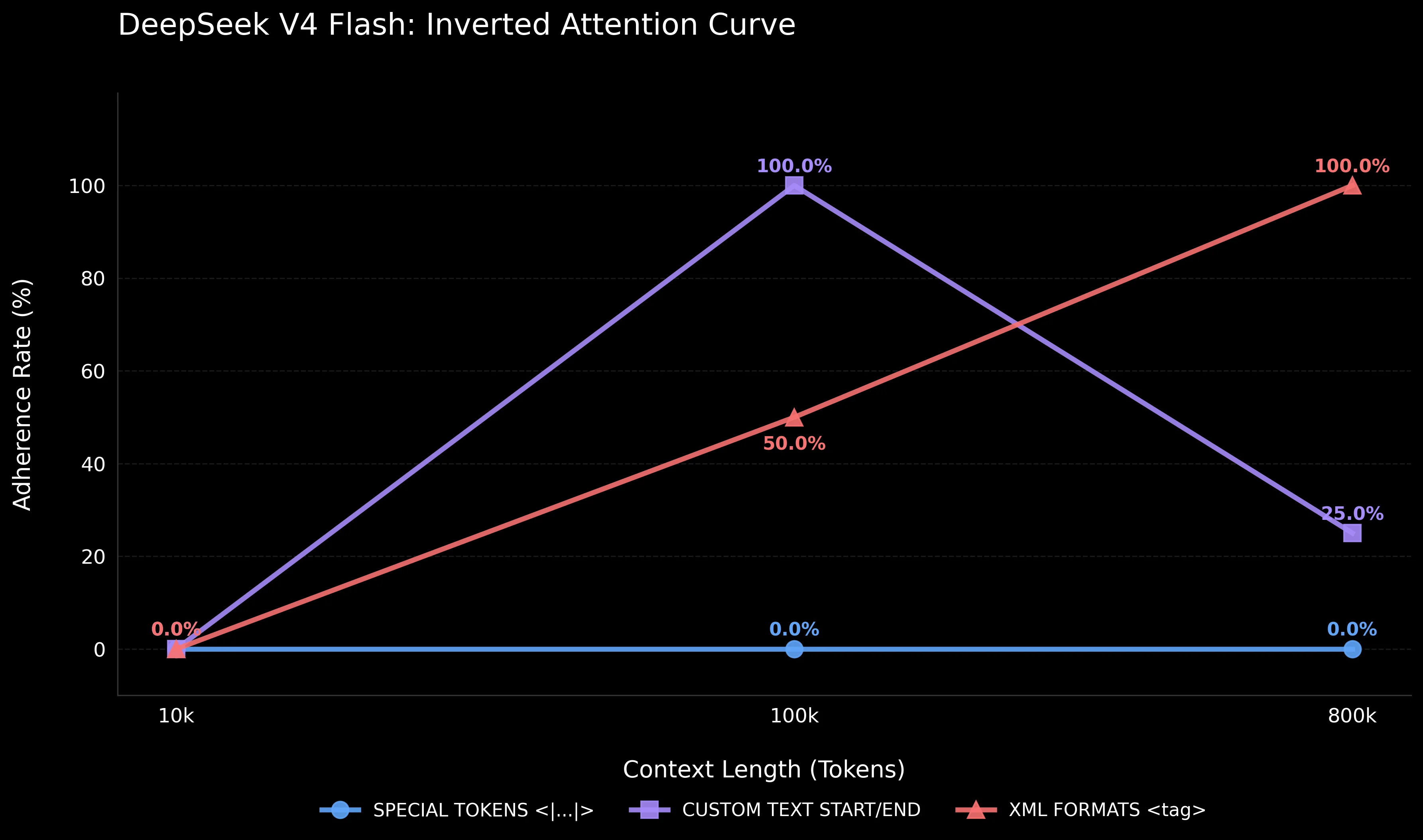 DeepSeek V4 Flash Inverted Attention Curve