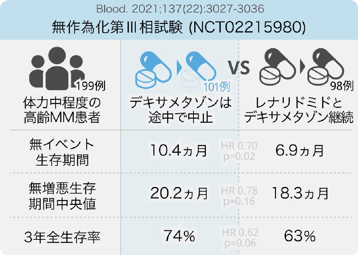 【Blood】一部の高齢患者で多発性骨髄腫のデキサメタゾンを中止できる可能性 