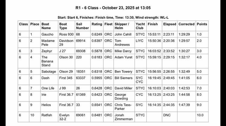Voyage photo from SYC Grand Prix Regatta: Day 1